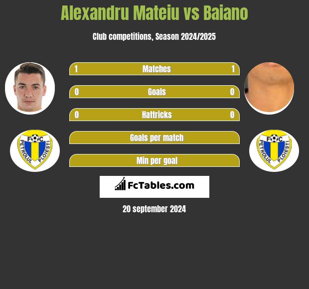 Alexandru Mateiu vs Baiano h2h player stats