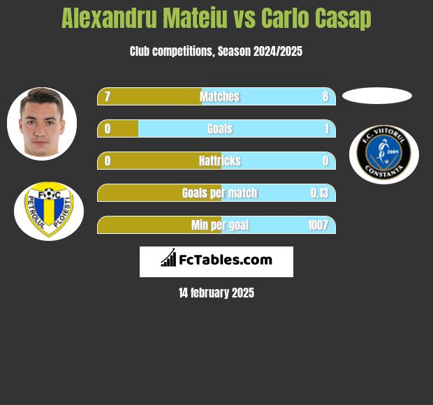 Alexandru Mateiu vs Carlo Casap h2h player stats