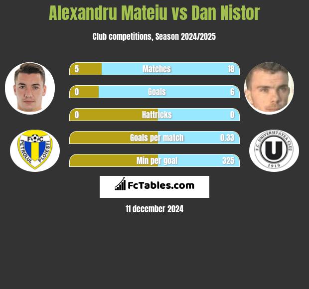 Alexandru Mateiu vs Dan Nistor h2h player stats