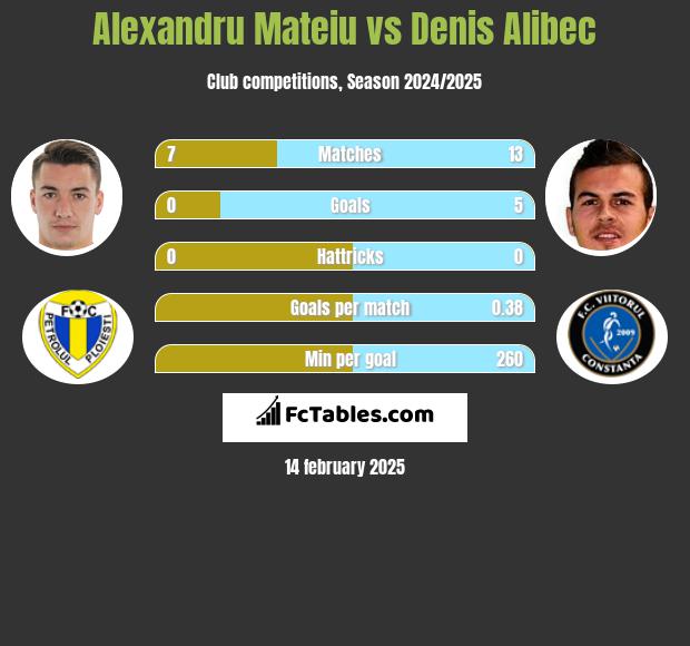 Alexandru Mateiu vs Denis Alibec h2h player stats