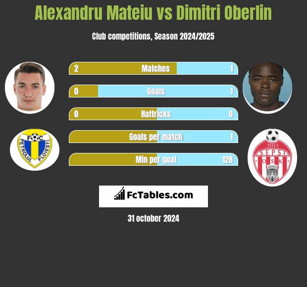 Alexandru Mateiu vs Dimitri Oberlin h2h player stats