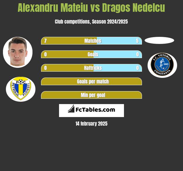 Alexandru Mateiu vs Dragos Nedelcu h2h player stats