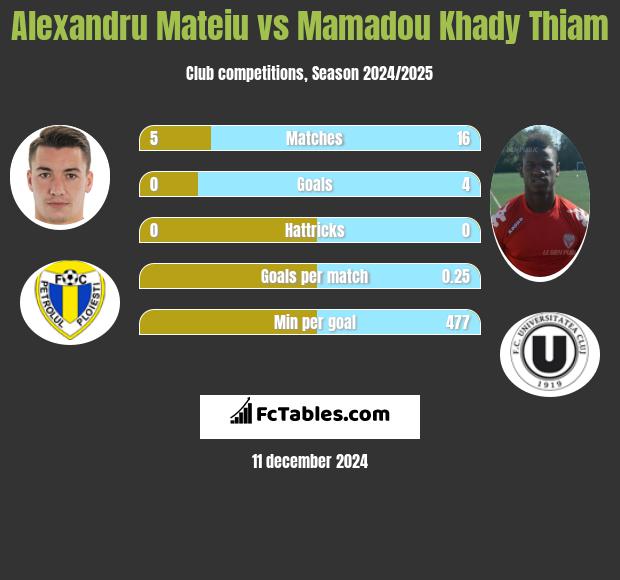 Alexandru Mateiu vs Mamadou Khady Thiam h2h player stats