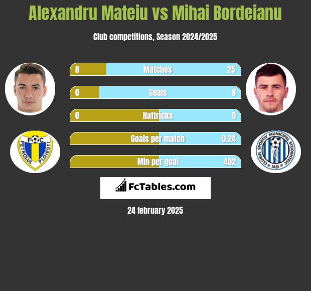 Alexandru Mateiu vs Mihai Bordeianu h2h player stats