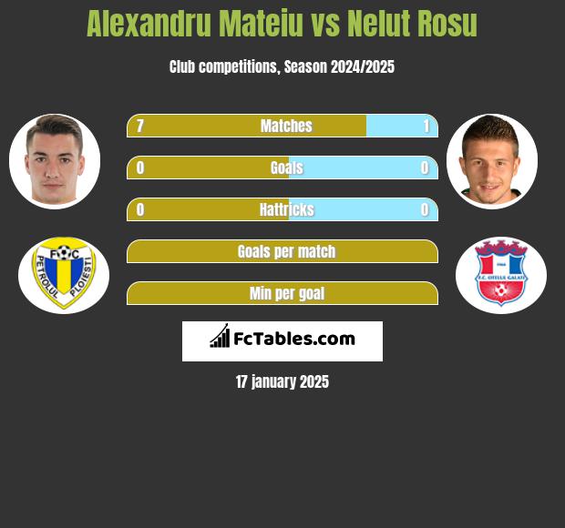 Alexandru Mateiu vs Nelut Rosu h2h player stats