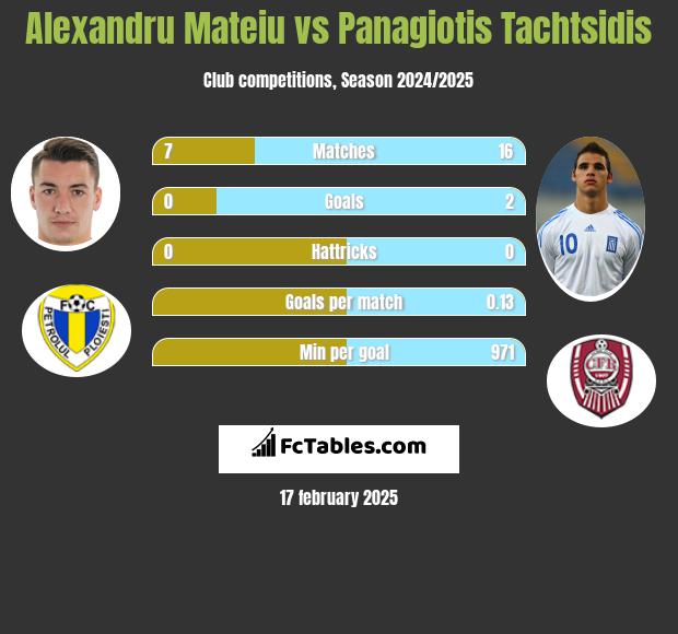 Alexandru Mateiu vs Panagiotis Tachtsidis h2h player stats