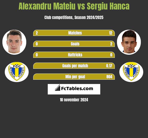 Alexandru Mateiu vs Sergiu Hanca h2h player stats