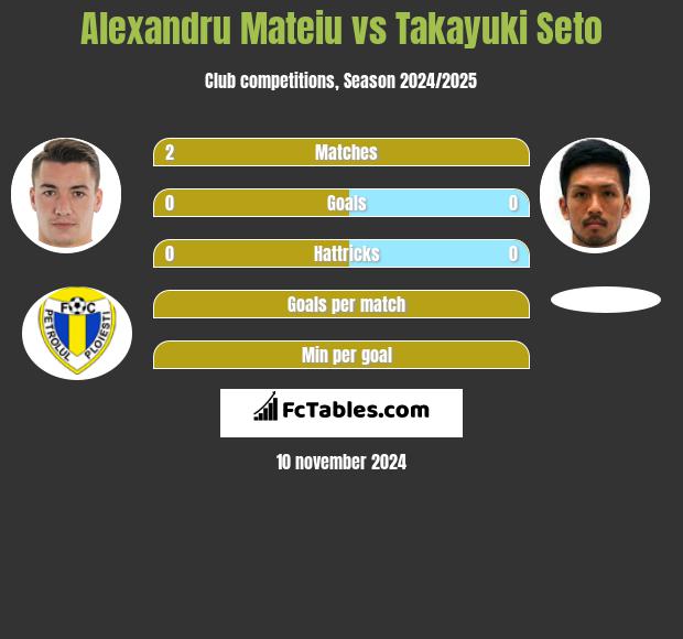 Alexandru Mateiu vs Takayuki Seto h2h player stats