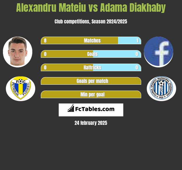 Alexandru Mateiu vs Adama Diakhaby h2h player stats