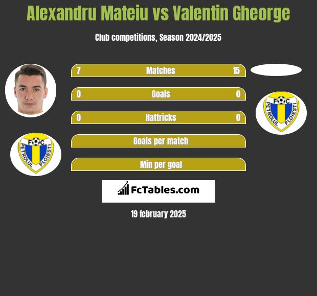 Alexandru Mateiu vs Valentin Gheorge h2h player stats