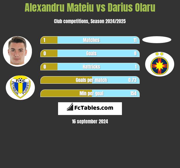 Alexandru Mateiu vs Darius Olaru h2h player stats