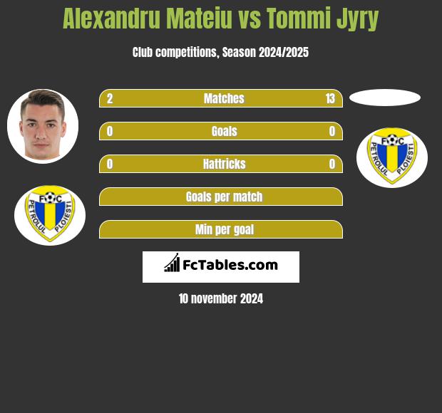 Alexandru Mateiu vs Tommi Jyry h2h player stats