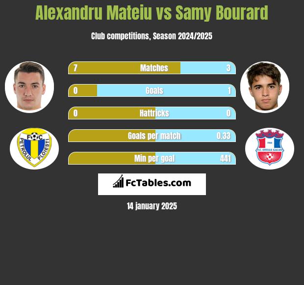 Alexandru Mateiu vs Samy Bourard h2h player stats