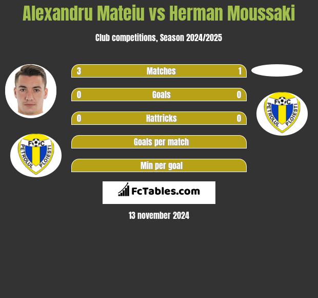 Alexandru Mateiu vs Herman Moussaki h2h player stats