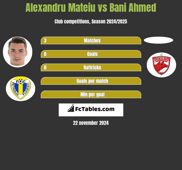 Alexandru Mateiu vs Bani Ahmed h2h player stats