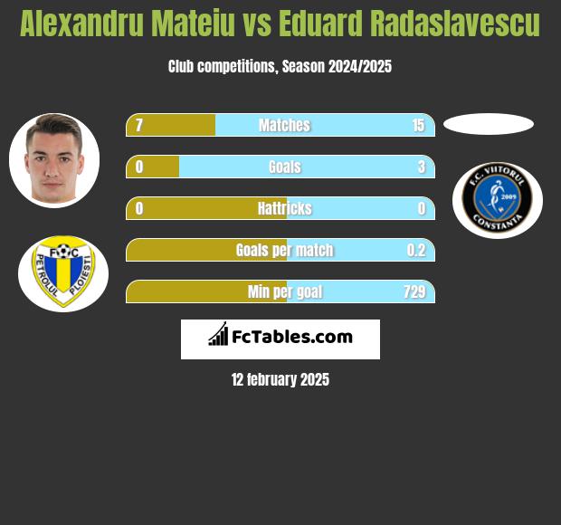 Alexandru Mateiu vs Eduard Radaslavescu h2h player stats