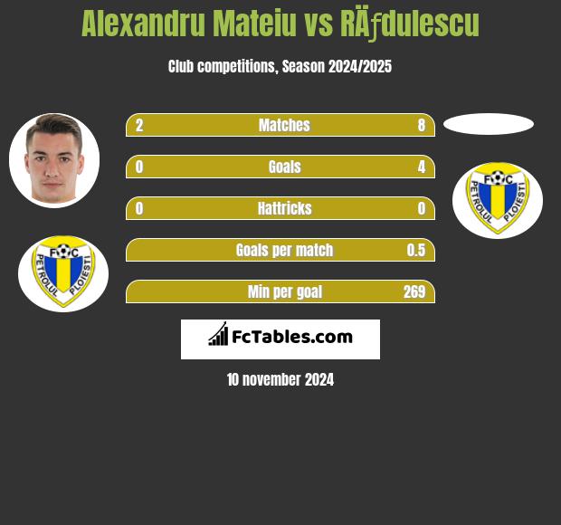 Alexandru Mateiu vs RÄƒdulescu h2h player stats