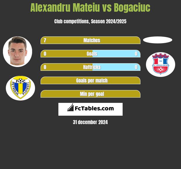 Alexandru Mateiu vs Bogaciuc h2h player stats