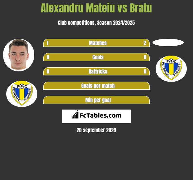 Alexandru Mateiu vs Bratu h2h player stats