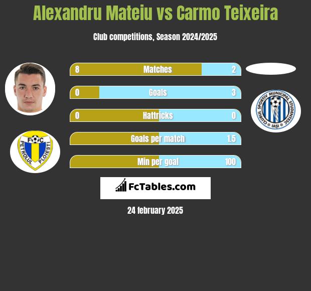 Alexandru Mateiu vs Carmo Teixeira h2h player stats