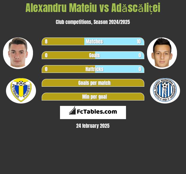 Alexandru Mateiu vs Adăscăliței h2h player stats