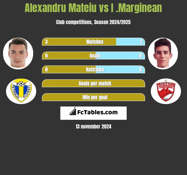 Alexandru Mateiu vs I .Marginean h2h player stats