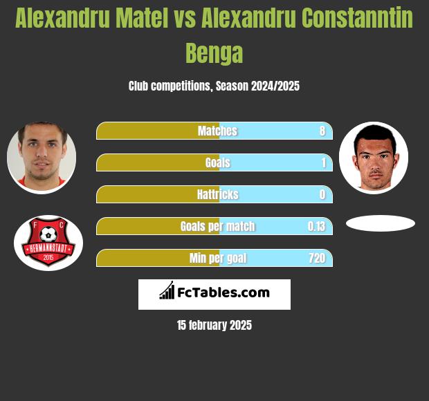 Alexandru Matel vs Alexandru Constanntin Benga h2h player stats