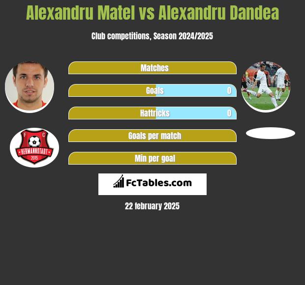 Alexandru Matel vs Alexandru Dandea h2h player stats