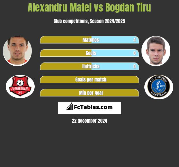 Alexandru Matel vs Bogdan Tiru h2h player stats