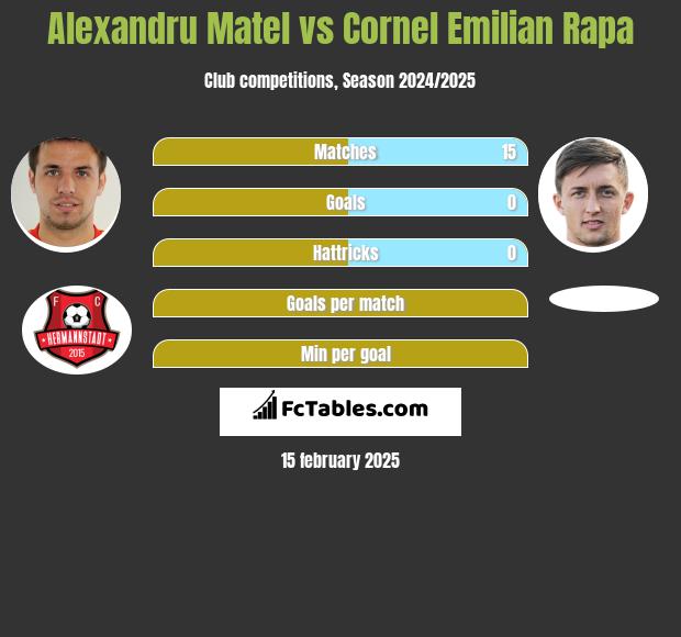 Alexandru Matel vs Cornel Emilian Rapa h2h player stats