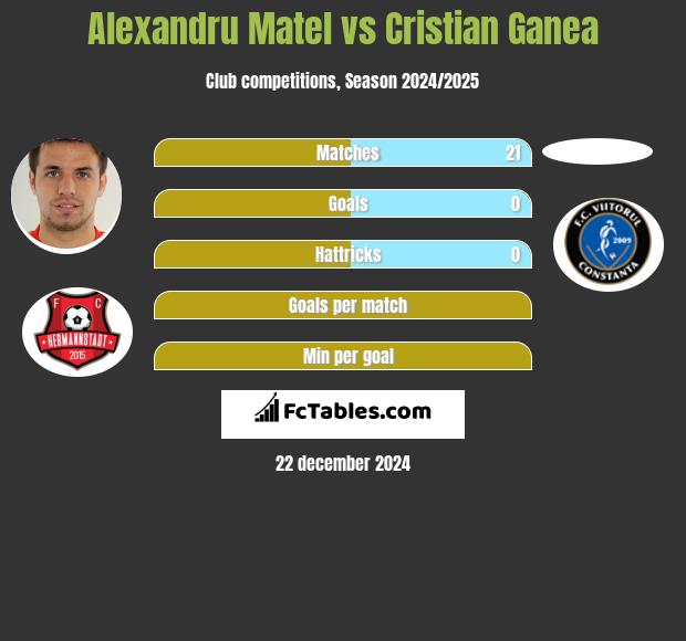 Alexandru Matel vs Cristian Ganea h2h player stats