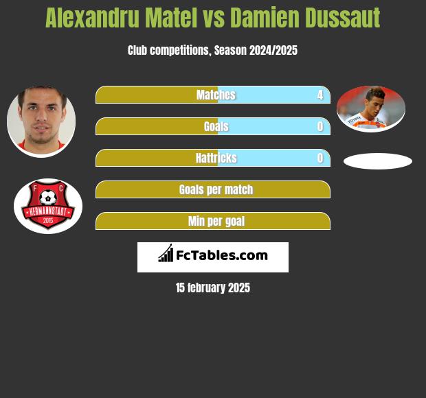 Alexandru Matel vs Damien Dussaut h2h player stats