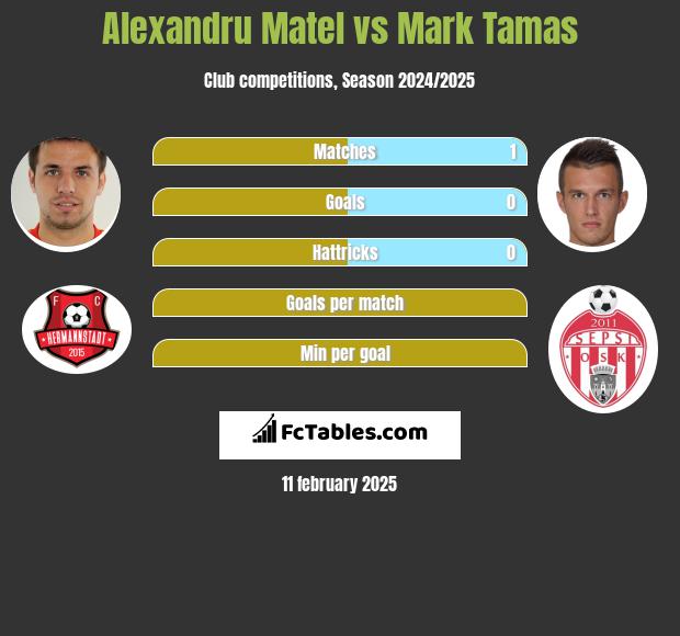 Alexandru Matel vs Mark Tamas h2h player stats