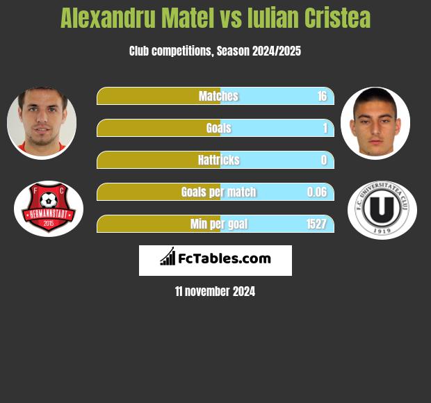 Alexandru Matel vs Iulian Cristea h2h player stats