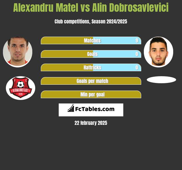 Alexandru Matel vs Alin Dobrosavlevici h2h player stats