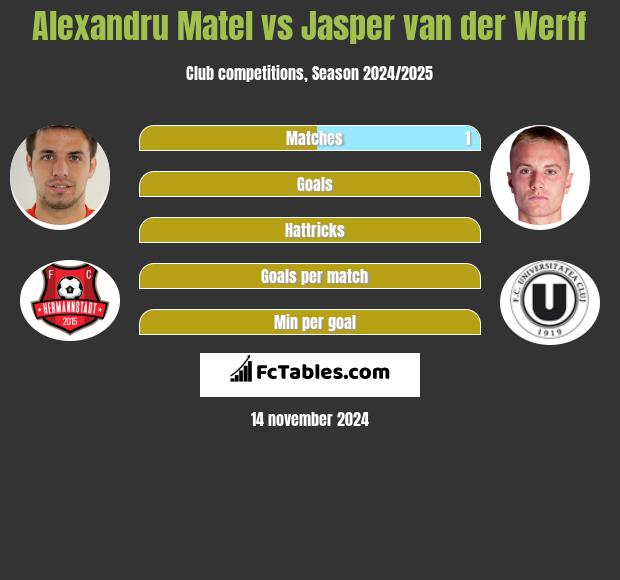 Alexandru Matel vs Jasper van der Werff h2h player stats