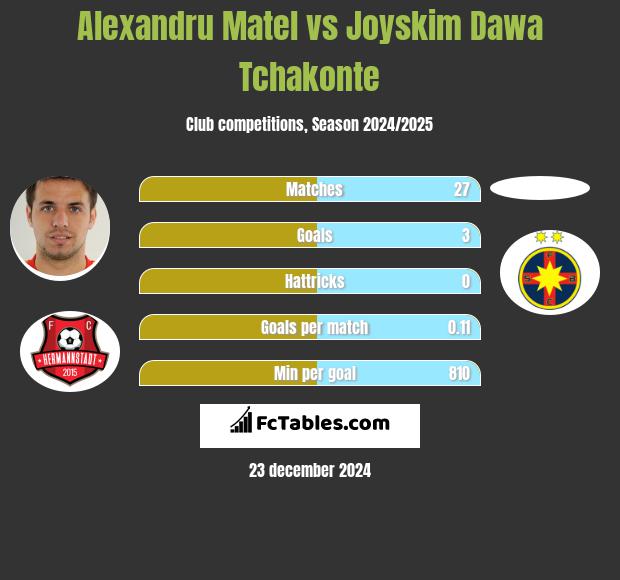 Alexandru Matel vs Joyskim Dawa Tchakonte h2h player stats