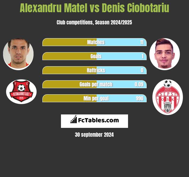 Alexandru Matel vs Denis Ciobotariu h2h player stats