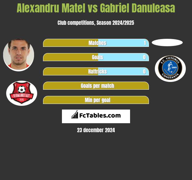 Alexandru Matel vs Gabriel Danuleasa h2h player stats