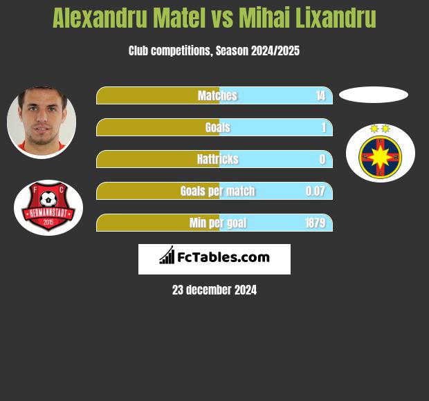 Alexandru Matel vs Mihai Lixandru h2h player stats