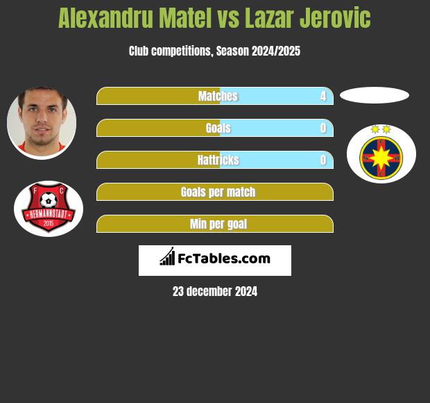 Alexandru Matel vs Lazar Jerovic h2h player stats