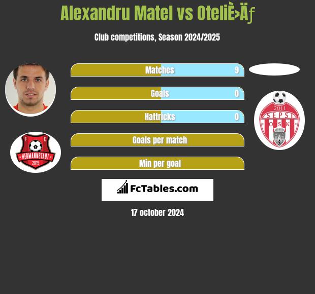 Alexandru Matel vs OteliÈ›Äƒ h2h player stats