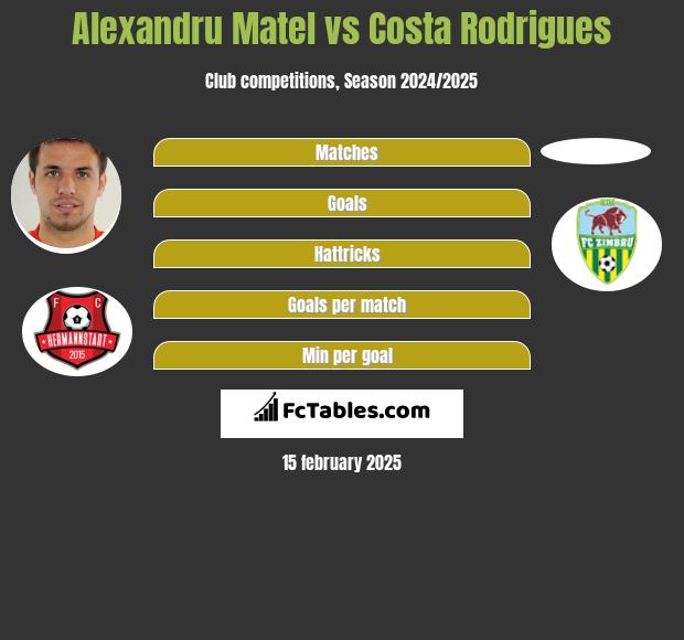 Alexandru Matel vs Costa Rodrigues h2h player stats