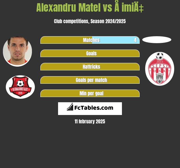 Alexandru Matel vs Å imiÄ‡ h2h player stats