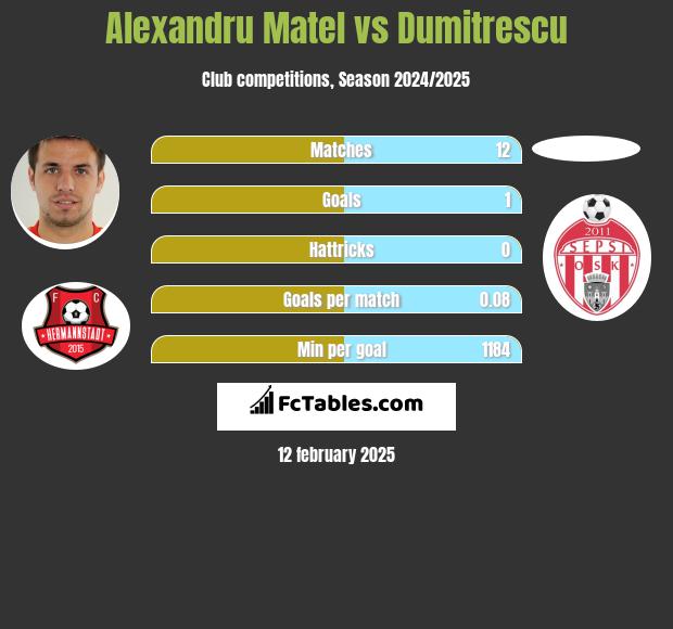 Alexandru Matel vs Dumitrescu h2h player stats