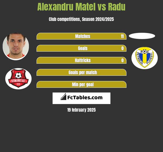 Alexandru Matel vs Radu h2h player stats