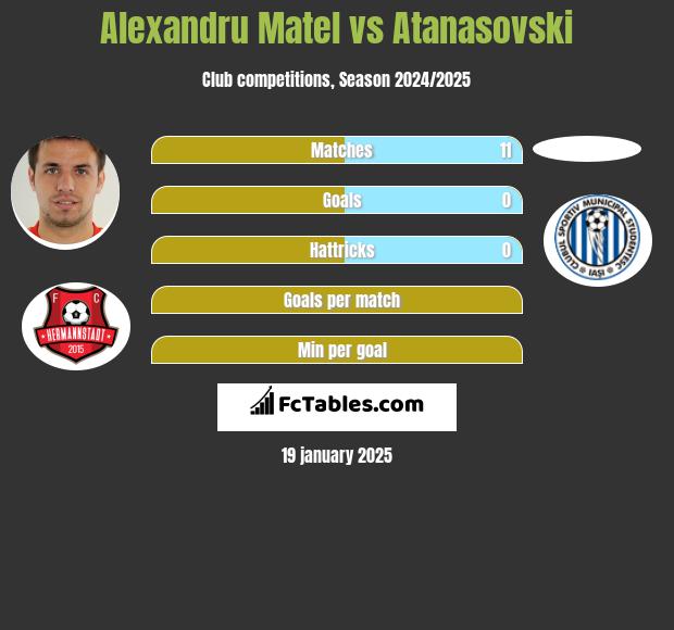 Alexandru Matel vs Atanasovski h2h player stats