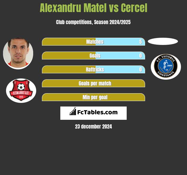 Alexandru Matel vs Cercel h2h player stats