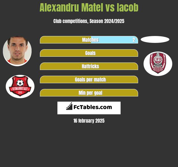 Alexandru Matel vs Iacob h2h player stats