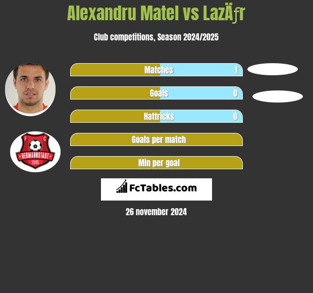 Alexandru Matel vs LazÄƒr h2h player stats